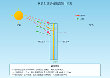 玻璃幕墙工程中玻璃要怎么安装
