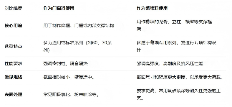 铝合金门窗或幕墙